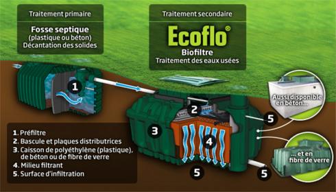 Assainissement Ecoflo 5 Équivalent-Habitants